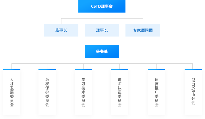 理事會架構